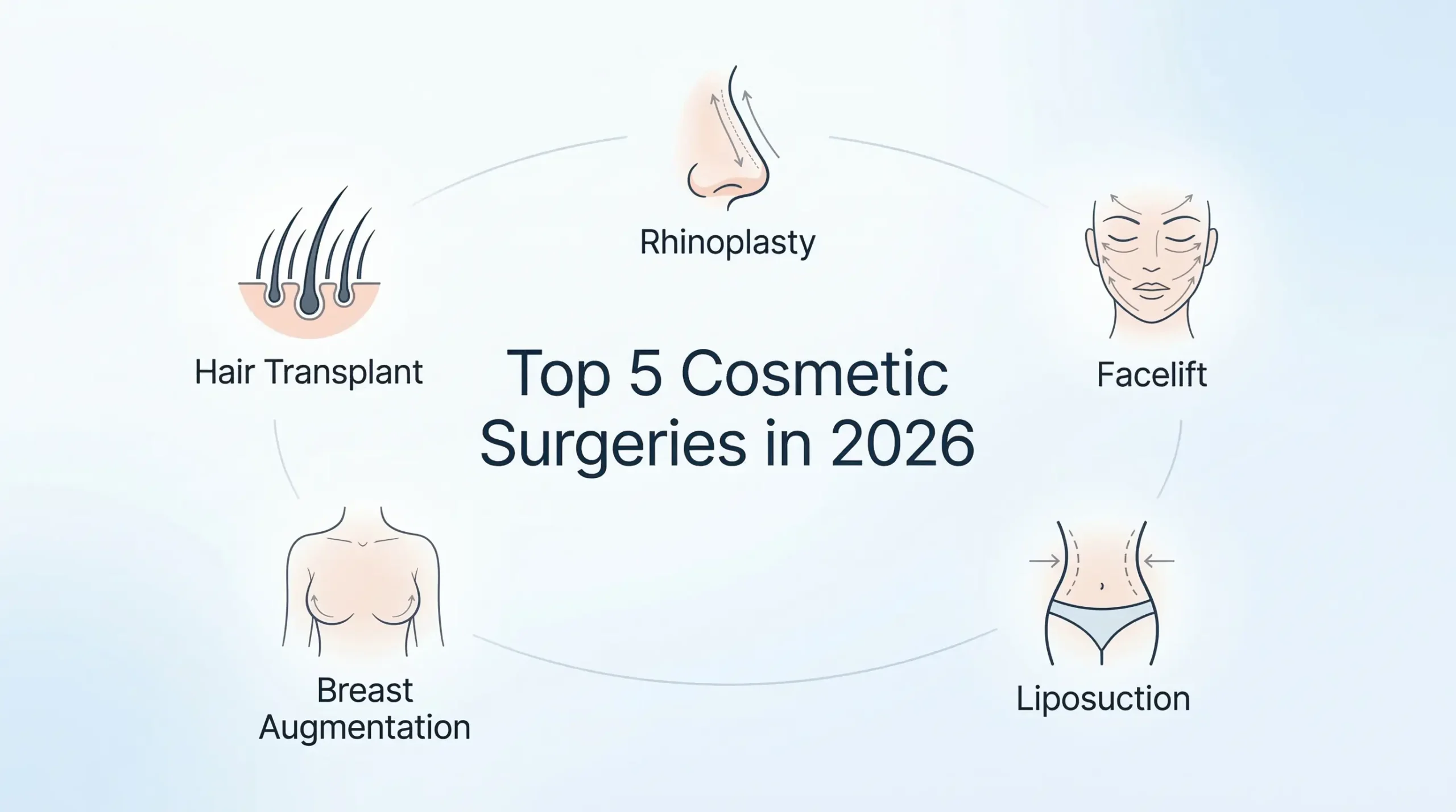 Top cosmetic surgeries in 2026 including rhinoplasty facelift liposuction breast augmentation and hair transplant